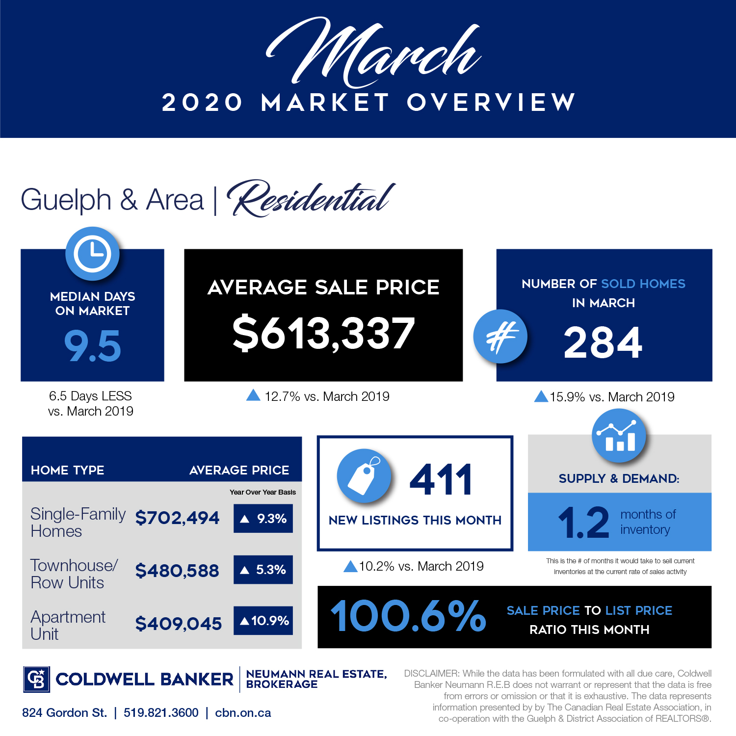 March 2020 Residential Market Report for Guelph & Area