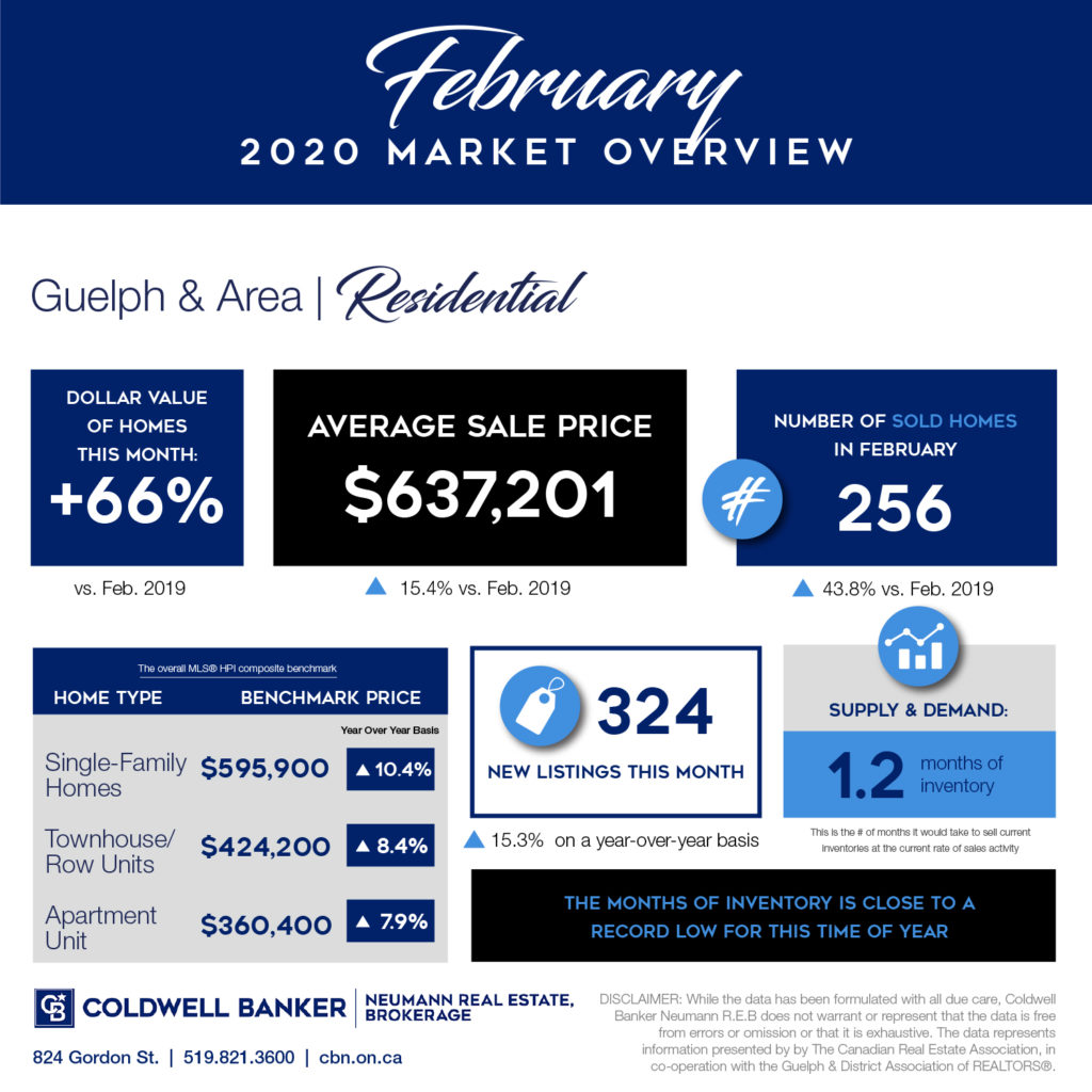 February 2020 market report for Guelph real estate and the surrounding area.