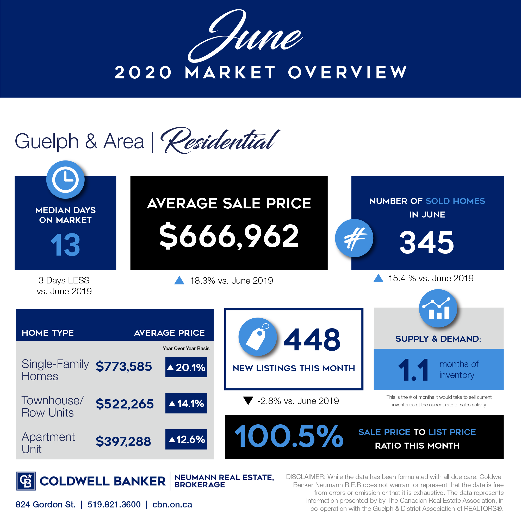 June 2020 Residential Market Report