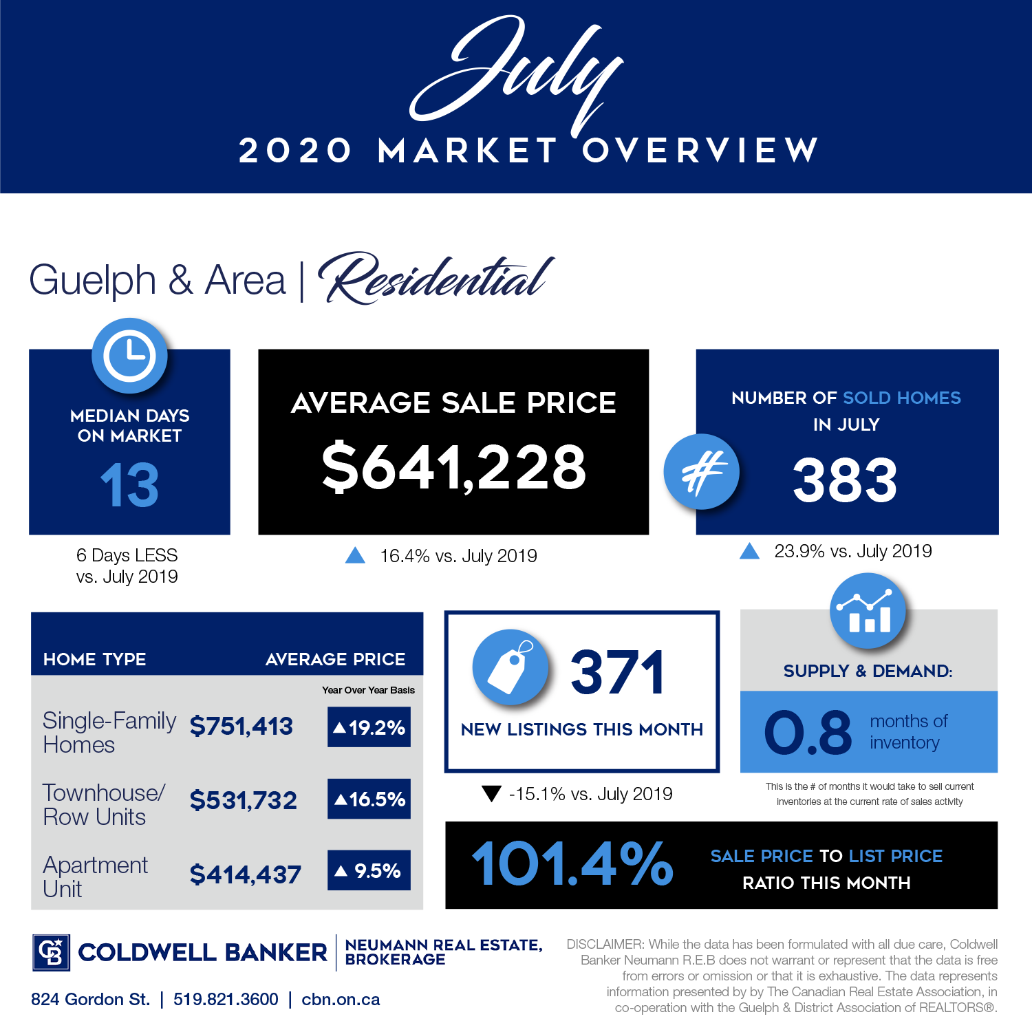 July 2020 Market report for Guelph & area from Coldwell Banker Neumann Real Estate