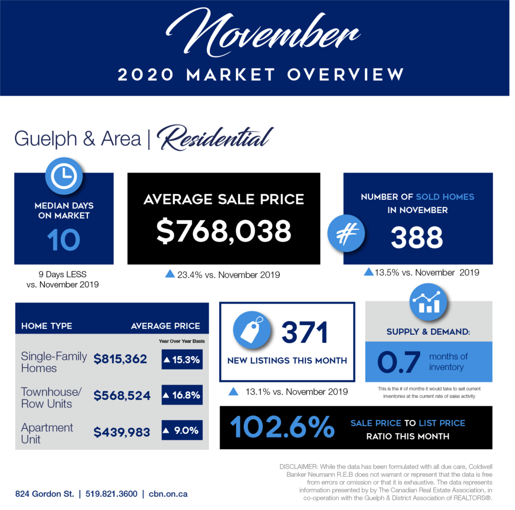 November 2020 Market Report