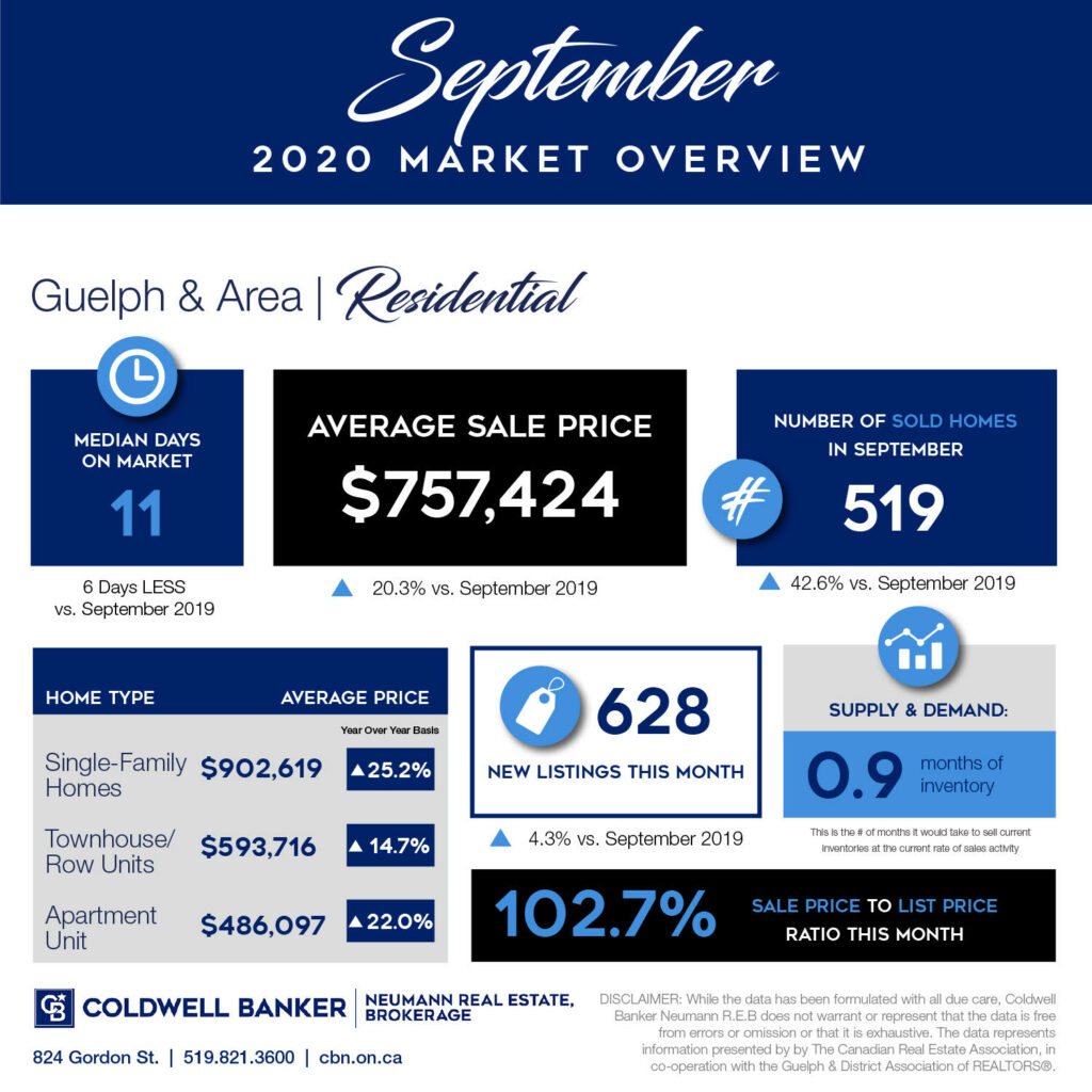 September 2020 market report