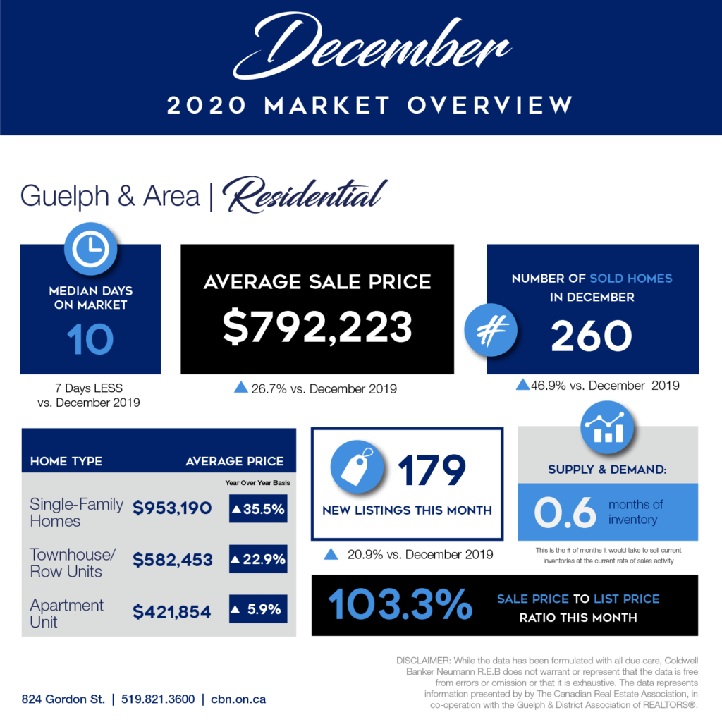 December 2020 Market Report