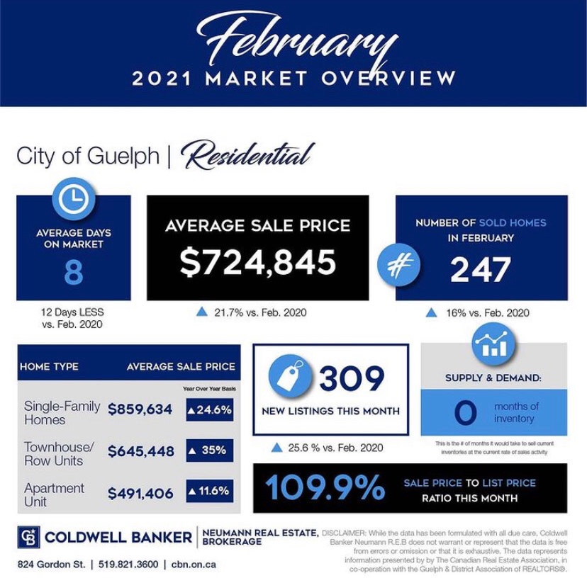 February 2021 market report for Guelph and area.