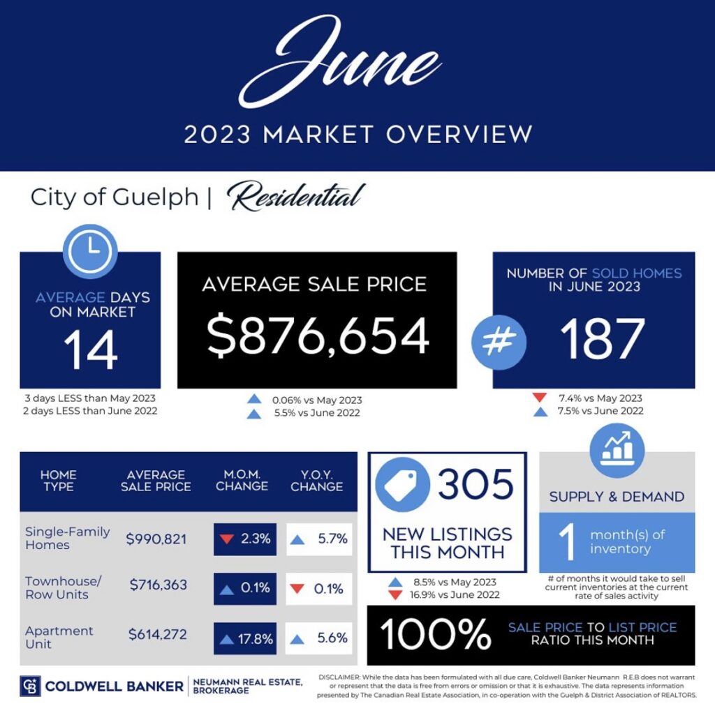 Guelph Real Estate Market Guide 